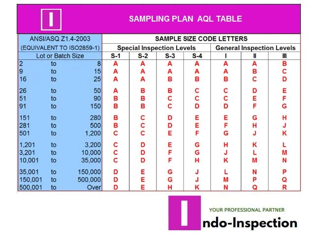AQL Sampling Plan for Inspection